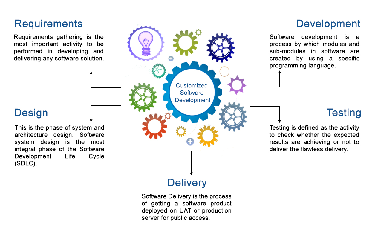 Custom Software Development